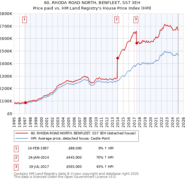 60, RHODA ROAD NORTH, BENFLEET, SS7 3EH: Price paid vs HM Land Registry's House Price Index