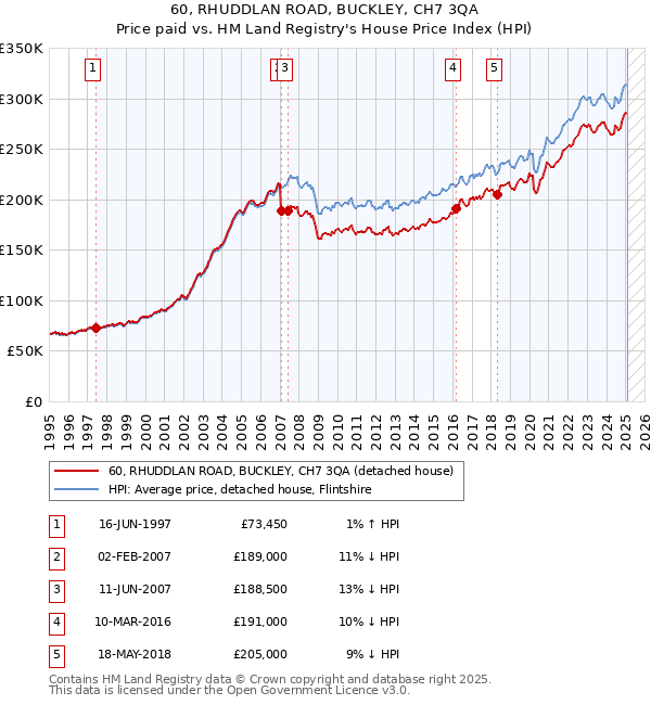 60, RHUDDLAN ROAD, BUCKLEY, CH7 3QA: Price paid vs HM Land Registry's House Price Index