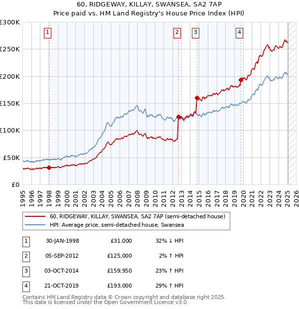 60, RIDGEWAY, KILLAY, SWANSEA, SA2 7AP: Price paid vs HM Land Registry's House Price Index
