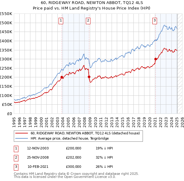 60, RIDGEWAY ROAD, NEWTON ABBOT, TQ12 4LS: Price paid vs HM Land Registry's House Price Index