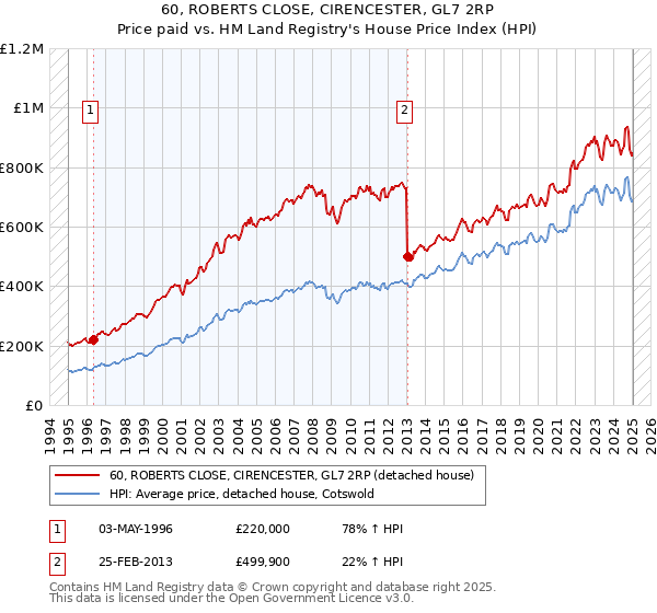 60, ROBERTS CLOSE, CIRENCESTER, GL7 2RP: Price paid vs HM Land Registry's House Price Index