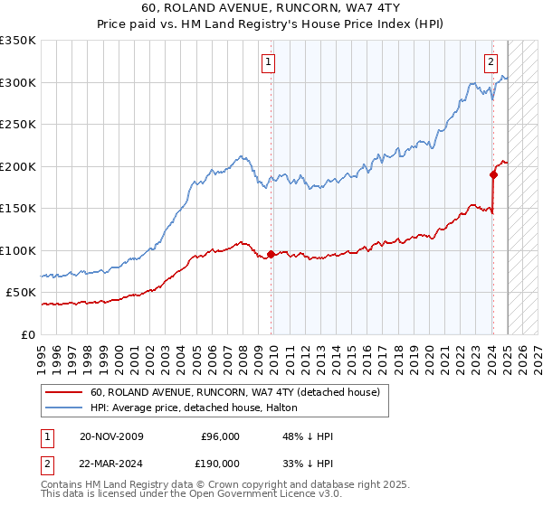 60, ROLAND AVENUE, RUNCORN, WA7 4TY: Price paid vs HM Land Registry's House Price Index