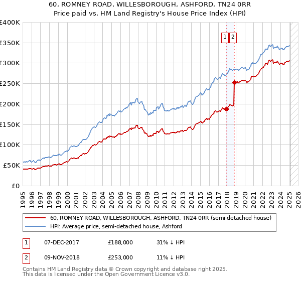 60, ROMNEY ROAD, WILLESBOROUGH, ASHFORD, TN24 0RR: Price paid vs HM Land Registry's House Price Index