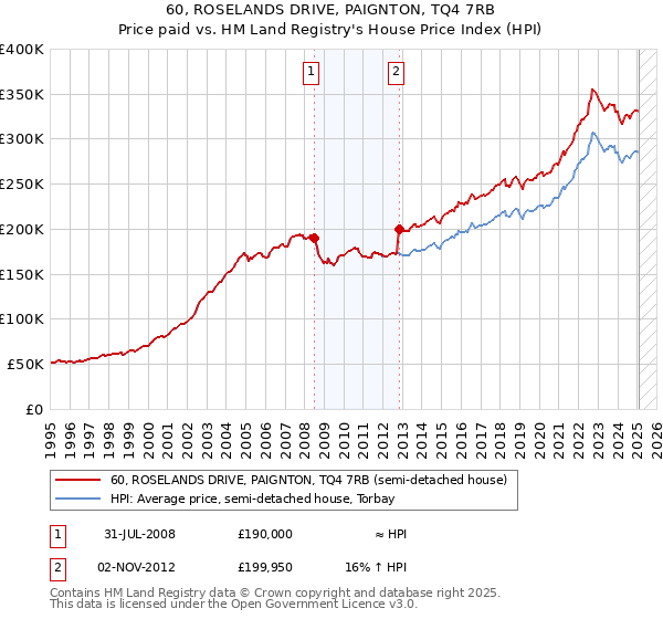 60, ROSELANDS DRIVE, PAIGNTON, TQ4 7RB: Price paid vs HM Land Registry's House Price Index