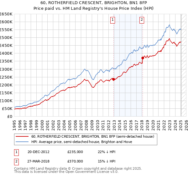 60, ROTHERFIELD CRESCENT, BRIGHTON, BN1 8FP: Price paid vs HM Land Registry's House Price Index