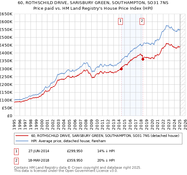 60, ROTHSCHILD DRIVE, SARISBURY GREEN, SOUTHAMPTON, SO31 7NS: Price paid vs HM Land Registry's House Price Index