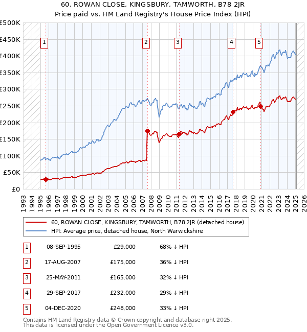 60, ROWAN CLOSE, KINGSBURY, TAMWORTH, B78 2JR: Price paid vs HM Land Registry's House Price Index