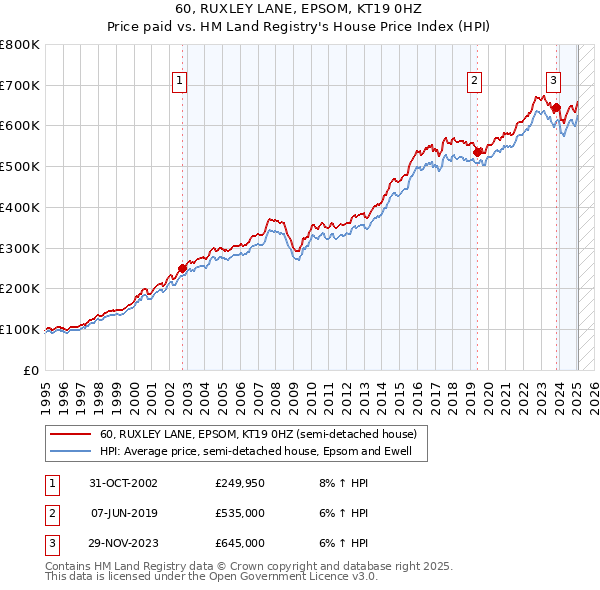 60, RUXLEY LANE, EPSOM, KT19 0HZ: Price paid vs HM Land Registry's House Price Index