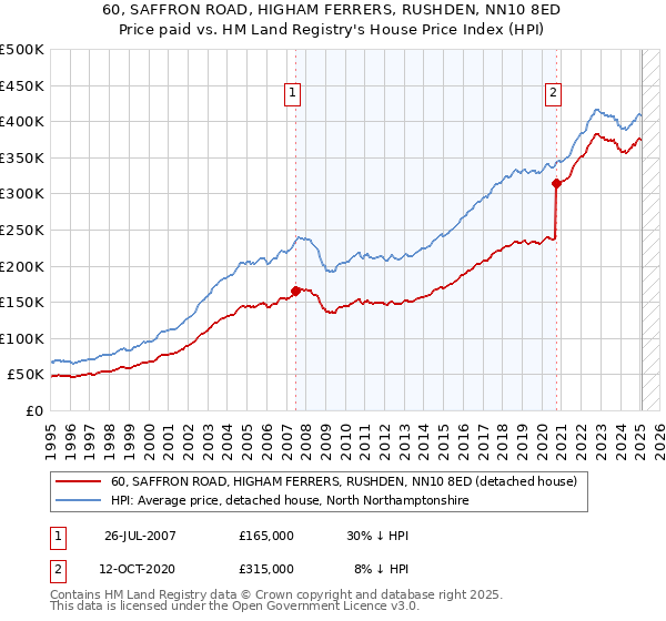 60, SAFFRON ROAD, HIGHAM FERRERS, RUSHDEN, NN10 8ED: Price paid vs HM Land Registry's House Price Index