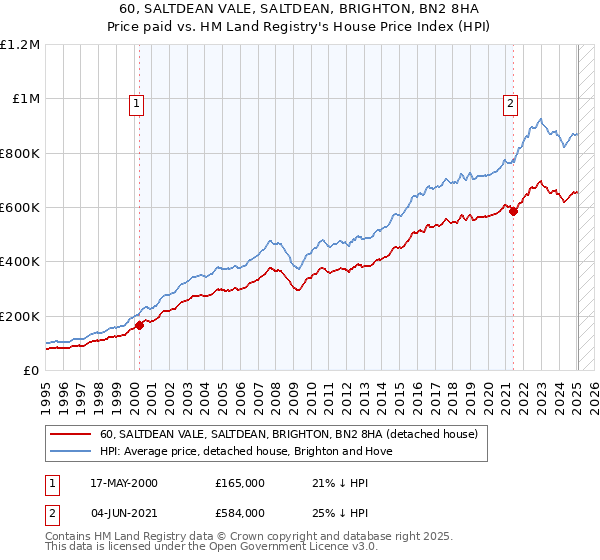 60, SALTDEAN VALE, SALTDEAN, BRIGHTON, BN2 8HA: Price paid vs HM Land Registry's House Price Index