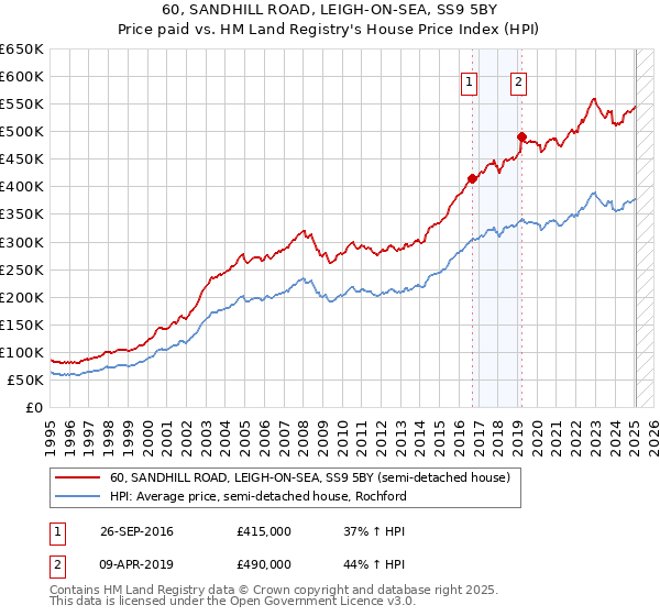 60, SANDHILL ROAD, LEIGH-ON-SEA, SS9 5BY: Price paid vs HM Land Registry's House Price Index