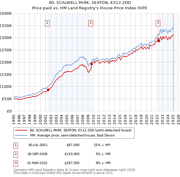 60, SCALWELL PARK, SEATON, EX12 2DD: Price paid vs HM Land Registry's House Price Index