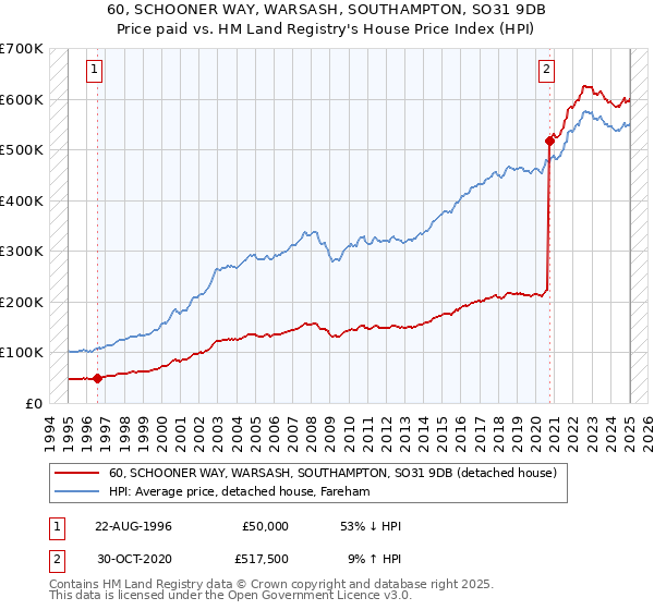 60, SCHOONER WAY, WARSASH, SOUTHAMPTON, SO31 9DB: Price paid vs HM Land Registry's House Price Index