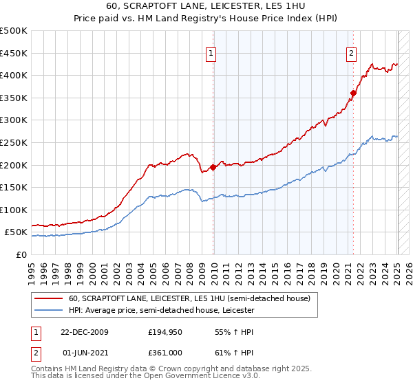 60, SCRAPTOFT LANE, LEICESTER, LE5 1HU: Price paid vs HM Land Registry's House Price Index
