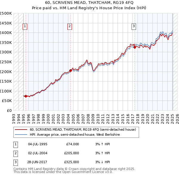 60, SCRIVENS MEAD, THATCHAM, RG19 4FQ: Price paid vs HM Land Registry's House Price Index