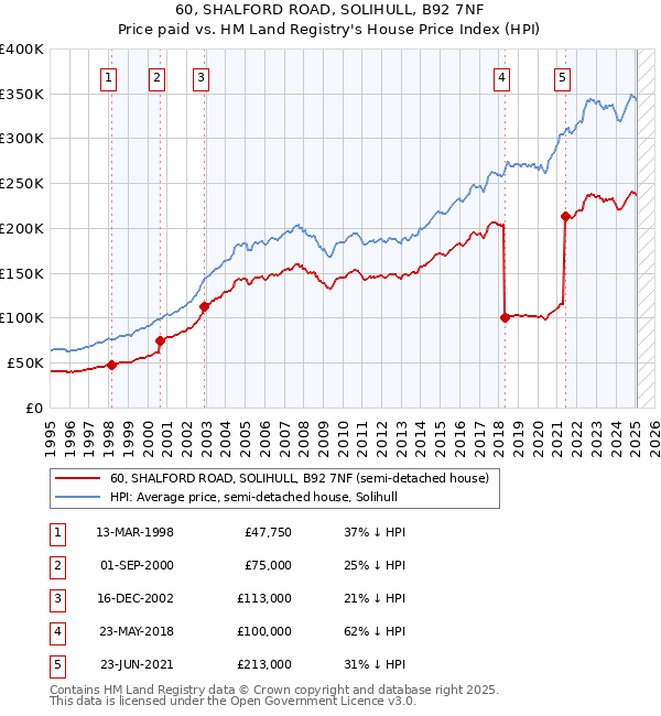 60, SHALFORD ROAD, SOLIHULL, B92 7NF: Price paid vs HM Land Registry's House Price Index