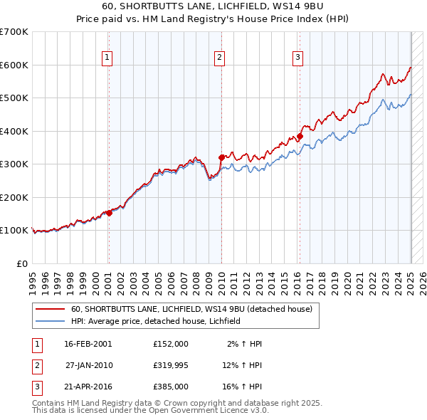 60, SHORTBUTTS LANE, LICHFIELD, WS14 9BU: Price paid vs HM Land Registry's House Price Index