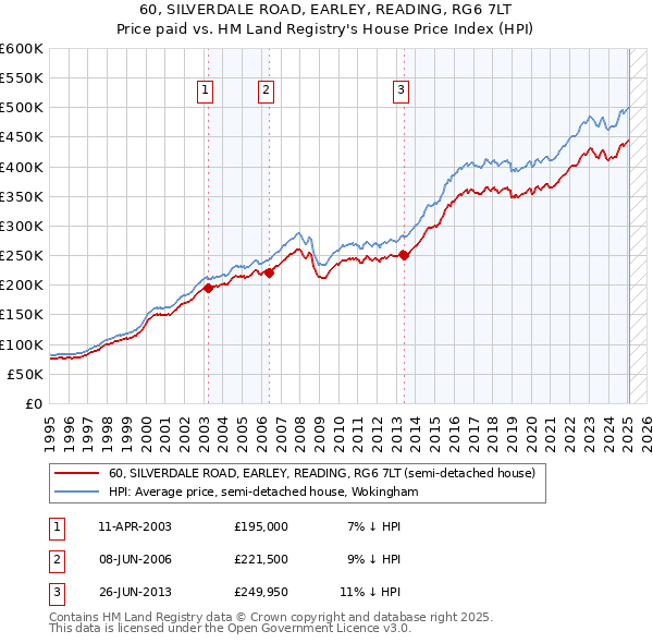 60, SILVERDALE ROAD, EARLEY, READING, RG6 7LT: Price paid vs HM Land Registry's House Price Index
