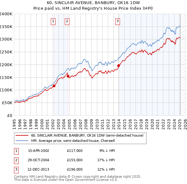 60, SINCLAIR AVENUE, BANBURY, OX16 1DW: Price paid vs HM Land Registry's House Price Index