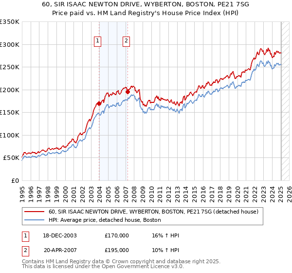 60, SIR ISAAC NEWTON DRIVE, WYBERTON, BOSTON, PE21 7SG: Price paid vs HM Land Registry's House Price Index