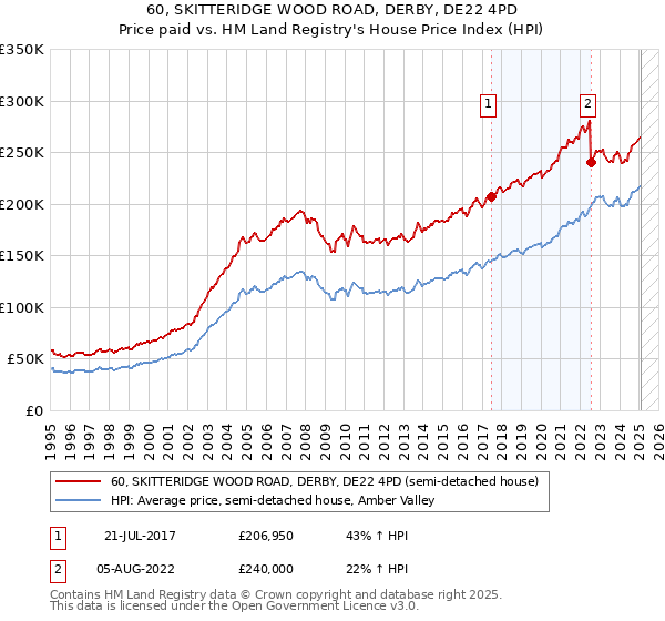 60, SKITTERIDGE WOOD ROAD, DERBY, DE22 4PD: Price paid vs HM Land Registry's House Price Index