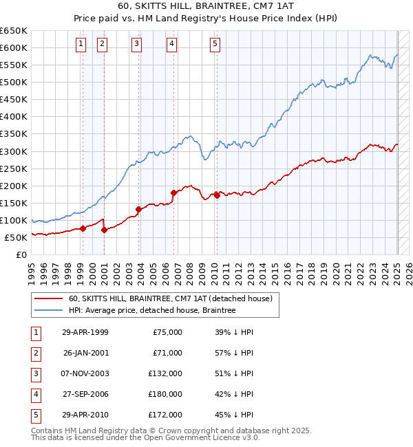 60, SKITTS HILL, BRAINTREE, CM7 1AT: Price paid vs HM Land Registry's House Price Index