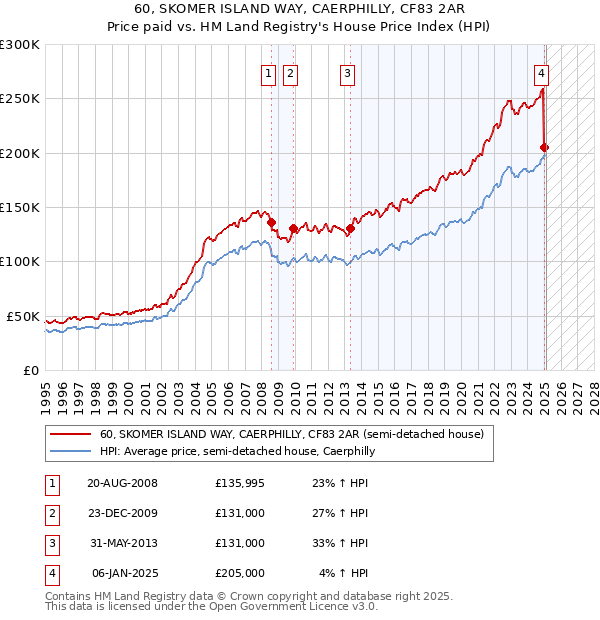 60, SKOMER ISLAND WAY, CAERPHILLY, CF83 2AR: Price paid vs HM Land Registry's House Price Index