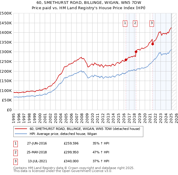 60, SMETHURST ROAD, BILLINGE, WIGAN, WN5 7DW: Price paid vs HM Land Registry's House Price Index