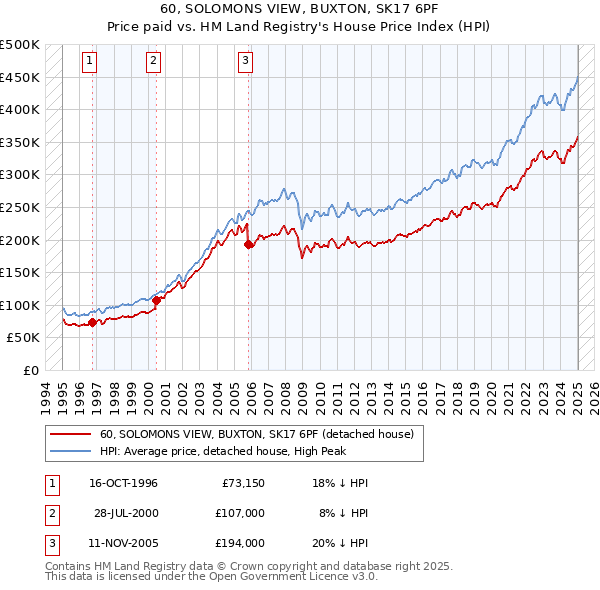 60, SOLOMONS VIEW, BUXTON, SK17 6PF: Price paid vs HM Land Registry's House Price Index