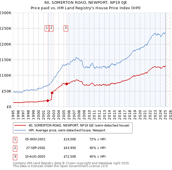 60, SOMERTON ROAD, NEWPORT, NP19 0JE: Price paid vs HM Land Registry's House Price Index