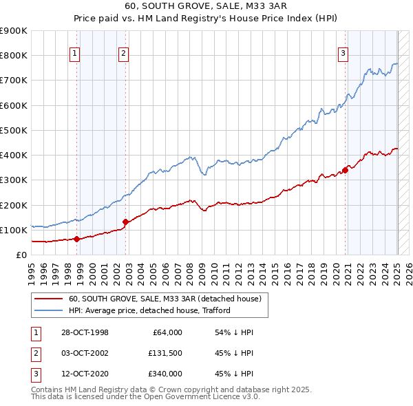 60, SOUTH GROVE, SALE, M33 3AR: Price paid vs HM Land Registry's House Price Index