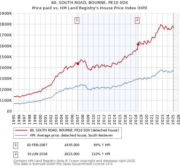 60, SOUTH ROAD, BOURNE, PE10 0DX: Price paid vs HM Land Registry's House Price Index