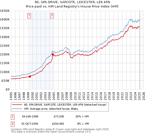 60, SPA DRIVE, SAPCOTE, LEICESTER, LE9 4FN: Price paid vs HM Land Registry's House Price Index
