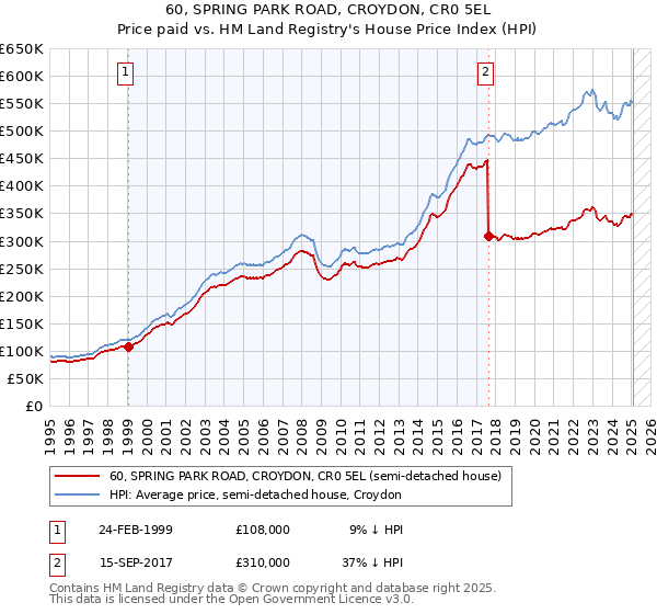 60, SPRING PARK ROAD, CROYDON, CR0 5EL: Price paid vs HM Land Registry's House Price Index