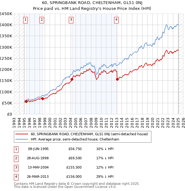 60, SPRINGBANK ROAD, CHELTENHAM, GL51 0NJ: Price paid vs HM Land Registry's House Price Index