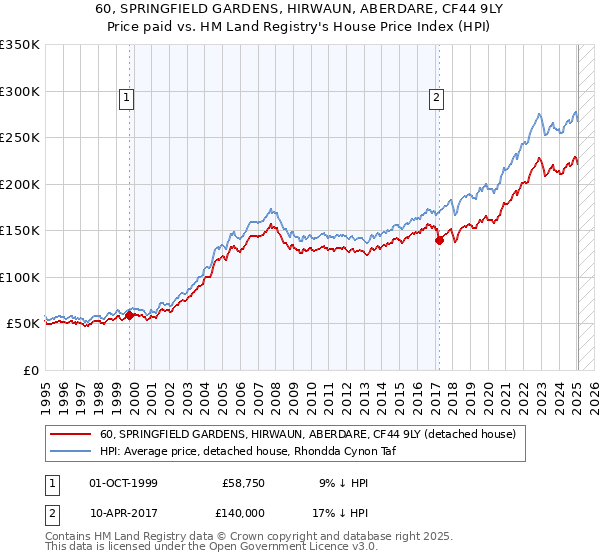 60, SPRINGFIELD GARDENS, HIRWAUN, ABERDARE, CF44 9LY: Price paid vs HM Land Registry's House Price Index
