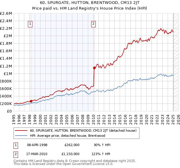 60, SPURGATE, HUTTON, BRENTWOOD, CM13 2JT: Price paid vs HM Land Registry's House Price Index