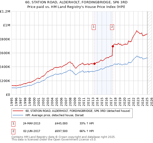 60, STATION ROAD, ALDERHOLT, FORDINGBRIDGE, SP6 3RD: Price paid vs HM Land Registry's House Price Index
