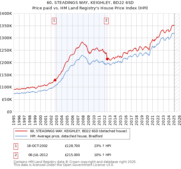 60, STEADINGS WAY, KEIGHLEY, BD22 6SD: Price paid vs HM Land Registry's House Price Index
