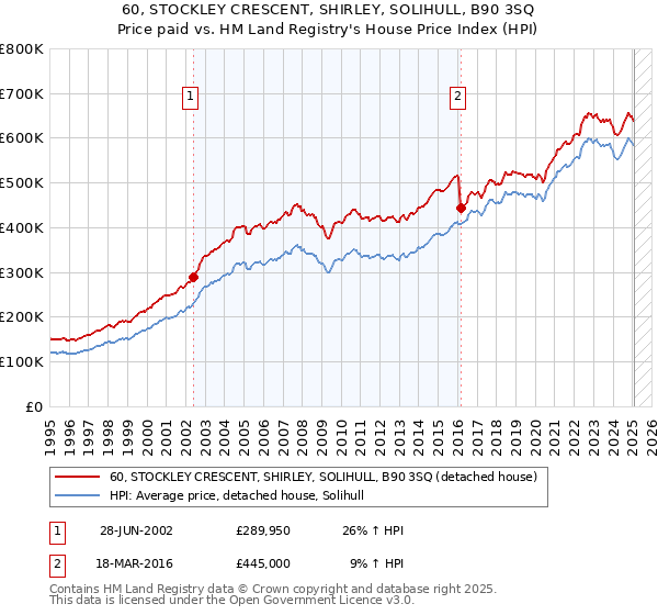 60, STOCKLEY CRESCENT, SHIRLEY, SOLIHULL, B90 3SQ: Price paid vs HM Land Registry's House Price Index