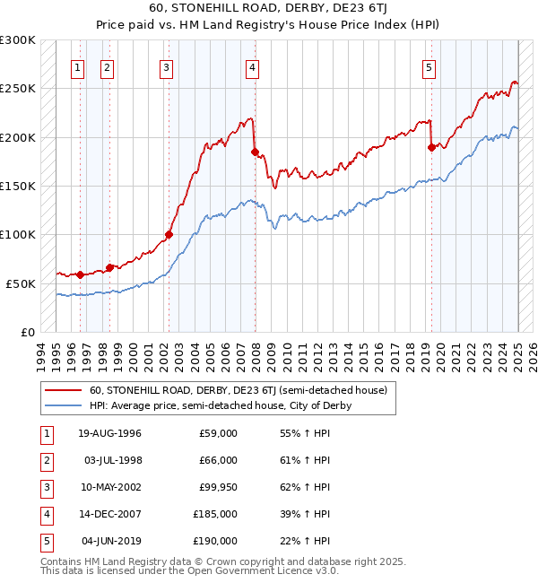 60, STONEHILL ROAD, DERBY, DE23 6TJ: Price paid vs HM Land Registry's House Price Index
