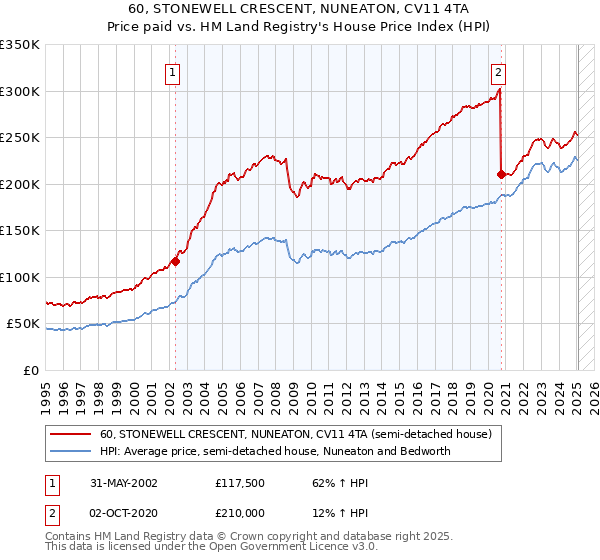 60, STONEWELL CRESCENT, NUNEATON, CV11 4TA: Price paid vs HM Land Registry's House Price Index