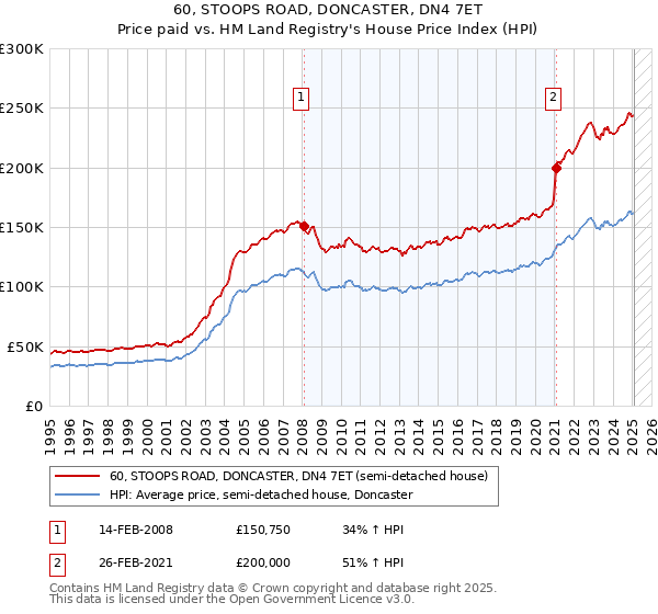 60, STOOPS ROAD, DONCASTER, DN4 7ET: Price paid vs HM Land Registry's House Price Index