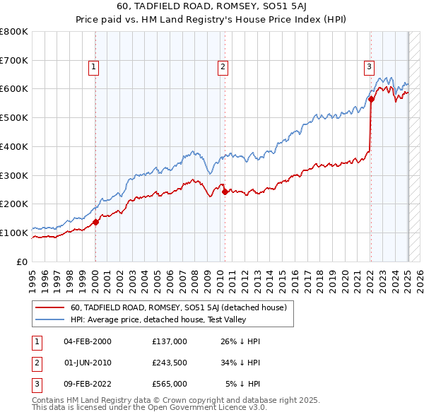 60, TADFIELD ROAD, ROMSEY, SO51 5AJ: Price paid vs HM Land Registry's House Price Index