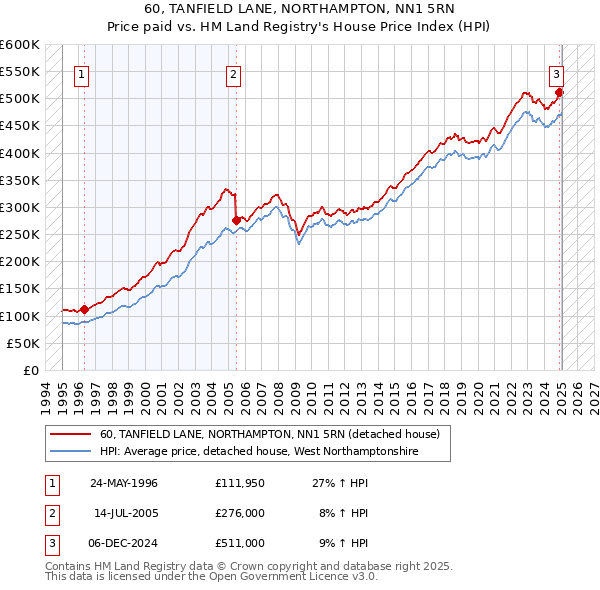 60, TANFIELD LANE, NORTHAMPTON, NN1 5RN: Price paid vs HM Land Registry's House Price Index