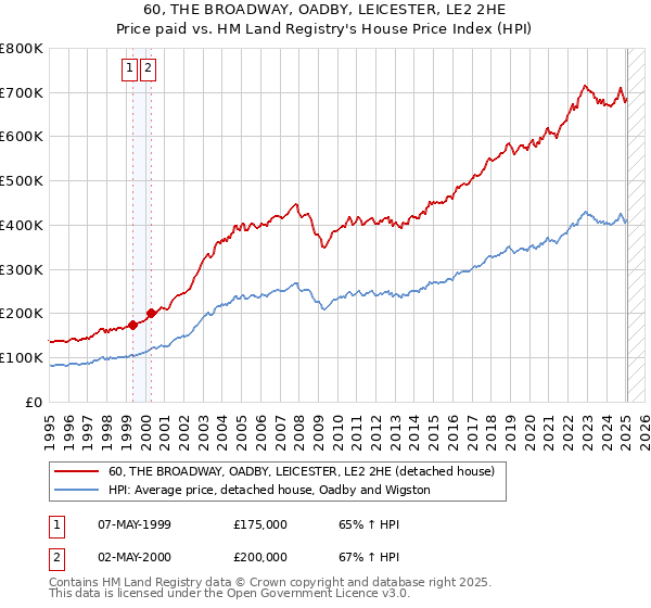 60, THE BROADWAY, OADBY, LEICESTER, LE2 2HE: Price paid vs HM Land Registry's House Price Index