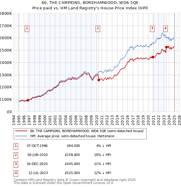 60, THE CAMPIONS, BOREHAMWOOD, WD6 5QE: Price paid vs HM Land Registry's House Price Index