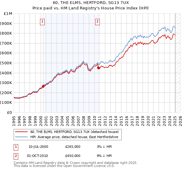60, THE ELMS, HERTFORD, SG13 7UX: Price paid vs HM Land Registry's House Price Index
