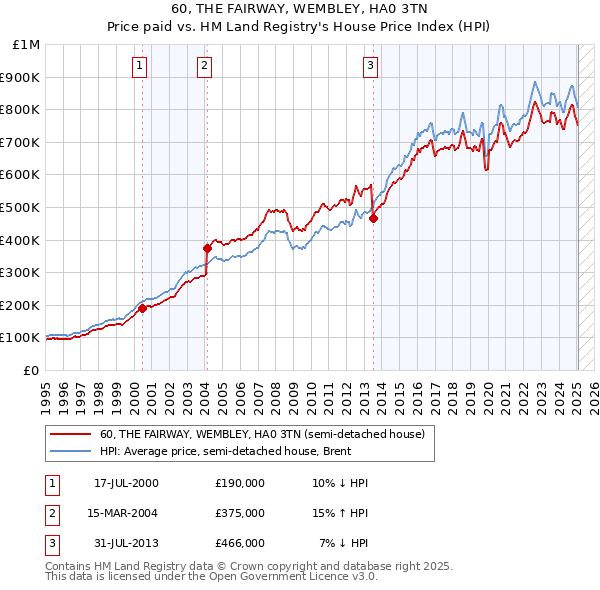 60, THE FAIRWAY, WEMBLEY, HA0 3TN: Price paid vs HM Land Registry's House Price Index