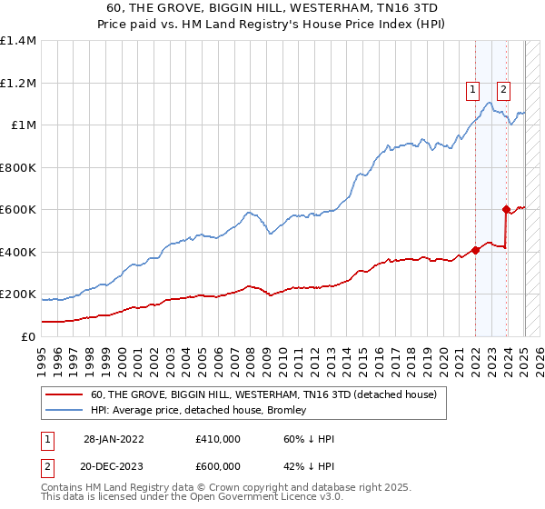 60, THE GROVE, BIGGIN HILL, WESTERHAM, TN16 3TD: Price paid vs HM Land Registry's House Price Index